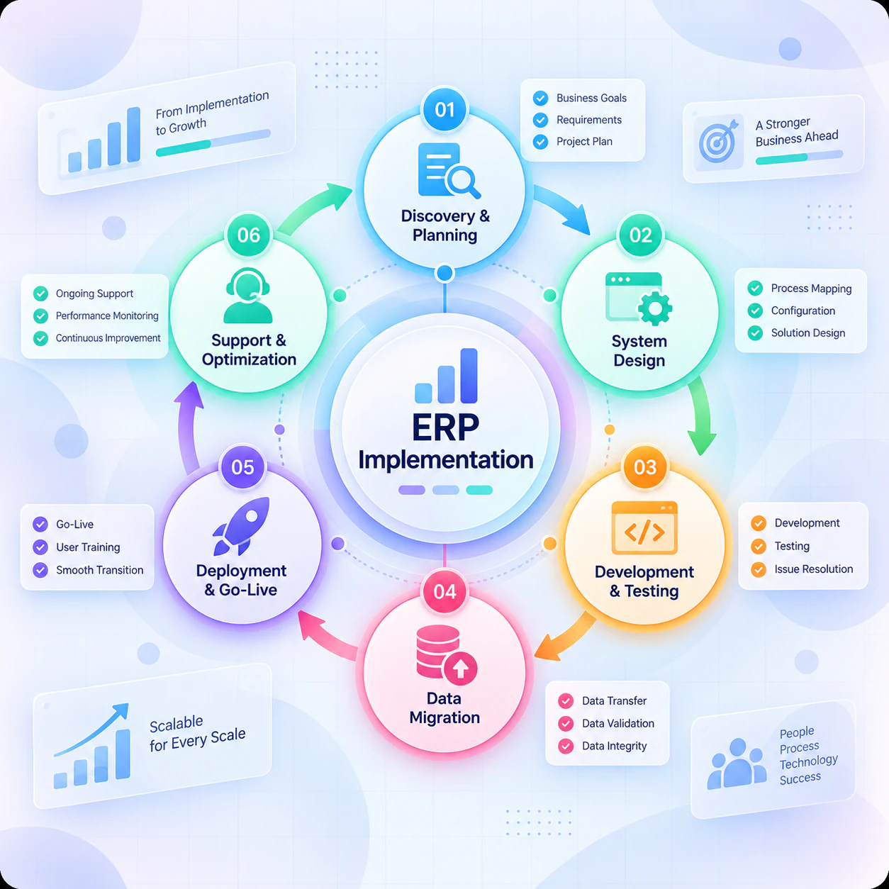 Structured ERP implementation